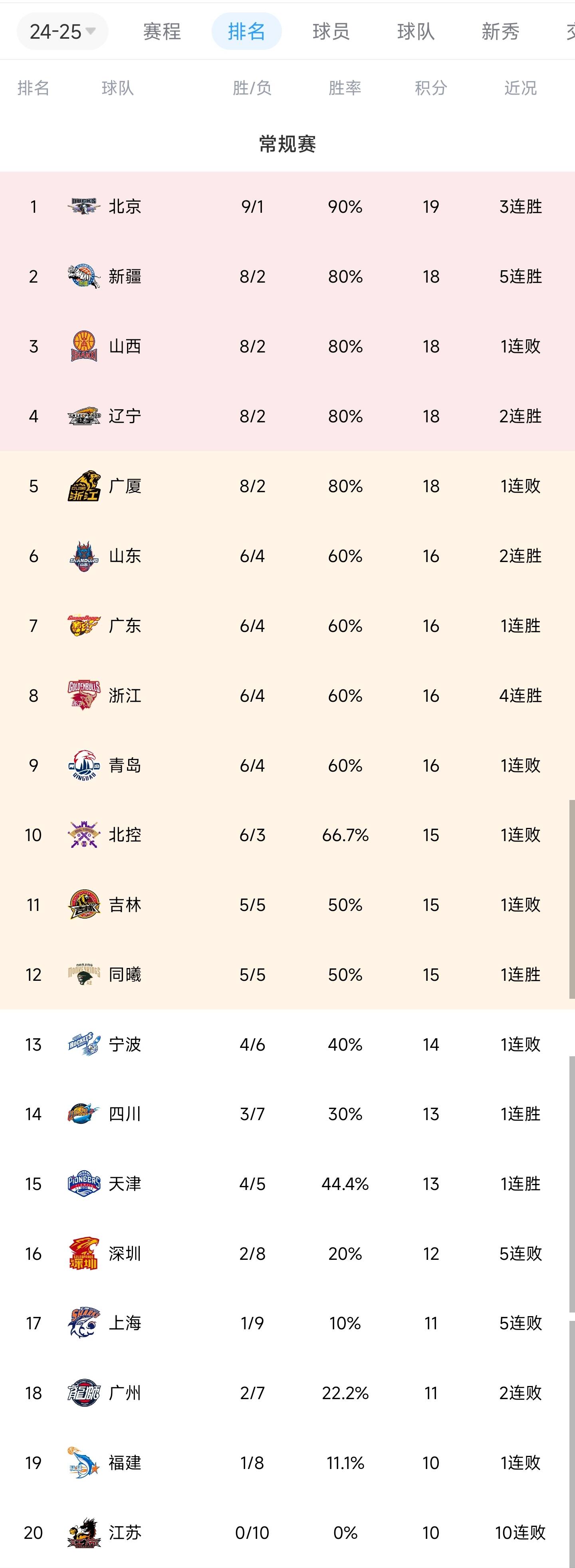 爱游戏官方入口-山东男篮战胜广州队，积分领先