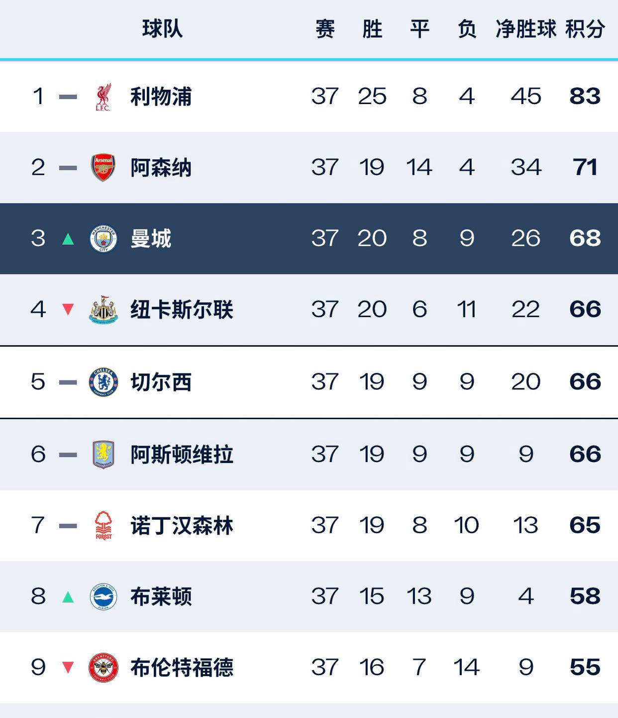 曼城中场连续进球,继续领跑积分榜 曼城中场连续进球,继续领跑积分榜